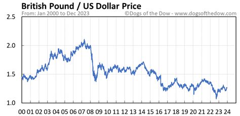 british pound vs dollar chart.